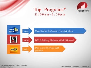 Pakistan's Top FM Radio Stations Ratings Mera Fm 107.4 - August 2017