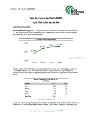 Radio Shows Revenue Gains Again in Q1 2012

                                       Digital, Off-Air, Political Spending Shine

CLICK HERE FOR FULL REPORT

New York, New York – May 18, 2012 – Radio posted its third consecutive Q1 increase in 2012 with a 1% rise to
$3.814B. Surges in Digital (+10%) and Network (+8%) and a significant increase in Off-Air (+3%) combined
with a stable Spot sector, led to the positive results.


                                              Q1 Revenue Growth Trend (in Billions)




                                                                                                                             Source: Miller, Kaplan, Arase & Co.




“Q1 2012 results confirm that Radio commands a solid position in brands’ total marketing plans,” stated Erica
Farber, RAB President and CEO. “While advertisers continue to capitalize on Radio’s Spot and Network
efficiencies, they’re increasingly utilizing local digital capabilities and audience engagement that this medium
affords.”

                                          Revenue Comparisons – Q1 2012 vs. Q1 2011
                                                       (in Millions)
                    Revenue                                                          $Q1 '12                        % Chg
                    Spot                                                                3,047                         Flat
                    Network                                                                 282                       8%
                    Digital                                                                 165                      10%
                    Off-Air                                                                 320                       3%
                    Grand Total                                                         3,814                         1%

                                                     Source: Miller, Kaplan, Arase & Co.*

Growth from a diverse group of categories and advertisers contributed to the Q1 increases. “Radio continues to
benefit from new advertisers beyond the traditional top tier,” stated Farber. “Advertisers using Radio to sell


                              If you have any questions, please email revenuereport@rab.com or call 212-681-7200.

                                                                                                                                                                   1
 