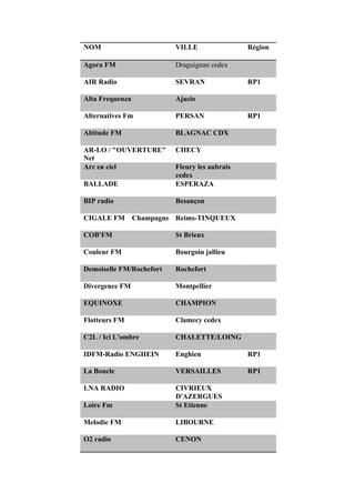 NOM VILLE Région
Agora FM Draguignan cedex
AIR Radio SEVRAN RP1
Alta Frequenza Ajacio
Alternatives Fm PERSAN RP1
Altitude FM BLAGNAC CDX
AR-LO /
"OUVERTURE" Net
CHECY
Arc en ciel Fleury les aubrais
cedex
BALLADE ESPERAZA
BERGERAC 95 monflanquin
BIP radio Besançon
CIGALE FM
Champagne
Reims-TINQUEUX
COB'FM St Brieux
Couleur FM Bourgoin jallieu
C'ROCK RADIO VIENNE
Demoiselle FM/Rochefort Rochefort
Divergence FM Montpellier
EQUINOXE CHAMPION
Flotteurs FM Clamecy cedex
FUTURADIOS Antenne
Service
Ussel RPWEB
C2L / Ici L'ombre CHALETTE/LOING
IDFM-Radio ENGHEIN Enghien RP1
La Boucle VERSAILLES RP1
LNA RADIO CIVRIEUX
D'AZERGUES
 