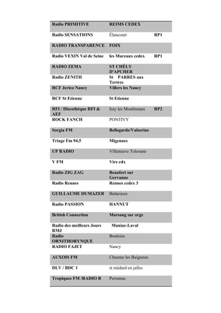 Radio Libertaire Vitry-sur-Seine RP1
RADIO MAU NAU CHALONS EN
CHAMPAGNE
NEVERS FM Coulanges les Nevers
Radio ONDAINE Firminy
Radio oto radio -
association RBS
Arcueil RP1
Radio Pays D'Aurillac Aurillac
Radio PRIMITIVE REIMS CEDEX
Radio SENSATIONS Élancourt RP1
RADIO
TRANSPARENCE
FOIX
Radio VEXIN Val de
Seine
les Mureaux cedex RP1
RADIO ZEMA ST CHÉLY
D'APCHER
Radio ZENITH St PARRES aux
Tertres
RCF Jerico Nancy Villers les Nancy
RCF St Etienne St Etienne
RFI / Discothèque RFI &
AEF
Issy les Moulineaux RP2
ROCK FANCH PONTIVY
Sorgia FM Bellegarde/Valserine
Triage Fm 94,5 Migennes
UP RADIO Villeneuve Tolosane
V FM Vire cdx
Radio ZIG ZAG Beaufort sur
Gervanne
Radio Rennes Rennes cedex 3
GUILLAUME
DUMAZER
Bédarieux
Radio PASSION HANNUT
British Connection Morsang sur orge
 
