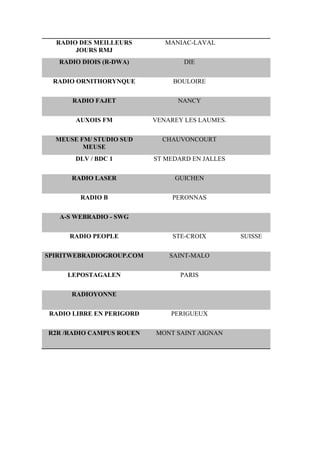 RADIO DES MEILLEURS
JOURS RMJ
MANIAC-LAVAL
RADIO DIOIS (R-DWA) DIE
RADIO ORNITHORYNQUE BOULOIRE
RADIO FAJET NANCY
AUXOIS FM VENAREY LES LAUMES.
MEUSE FM/ STUDIO SUD
MEUSE
CHAUVONCOURT
DLV / BDC 1 ST MEDARD EN JALLES
RADIO LASER GUICHEN
RADIO B PERONNAS
A-S WEBRADIO - SWG
RADIO PEOPLE STE-CROIX SUISSE
SPIRITWEBRADIOGROUP.COM SAINT-MALO
LEPOSTAGALEN PARIS
RADIOYONNE
RADIO LIBRE EN PERIGORD PERIGUEUX
R2R /RADIO CAMPUS ROUEN MONT SAINT AIGNAN
 