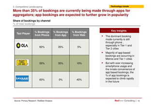 More than 35% of bookings are currently being made through apps for
aggregators; app bookings are expected to further grow...