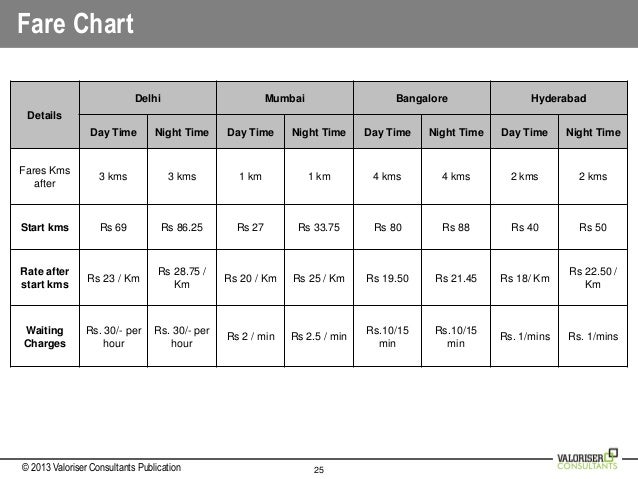 Kolkata Taxi Fare Chart