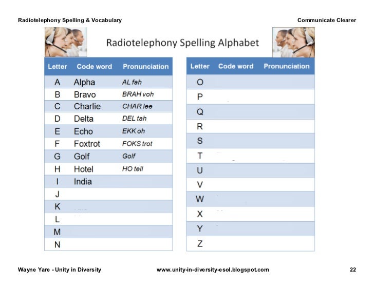 the radiotelephony spelling alphabet the radiotelephony spelling alphabet