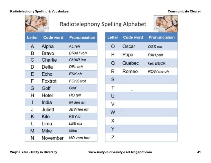 radiotelephony spelling alphabet