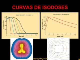 CURVAS DE ISODOSES Professor  Rodrigo Penna 