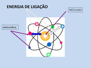 Orbitais são as prováveis regiões onde podemos encontrar o elétron.Fundamentos de Física das RadiaçõesEstrutura da Matéria e RadiaçãoÓrbitas eletrônicasCamadasKLM2 eÓrbitas eletrônicas8 e18 eNúcleo