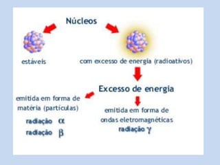 	A emissão radioativa altera profundamente a estrutura atômica do elementoEmissor, pois modifica a composição e o balanço energético do seu núcleo.ÁTOMO ESTÁVEL			ÁTOMO INSTÁVELNão existe emissõesradioativasExiste emissõesradioativasAlfa            Beta               Gama Como a origem do fenômeno radioativo é nuclear, os isótopos que emitem radiaçãoSão chamados de radionuclídeos.