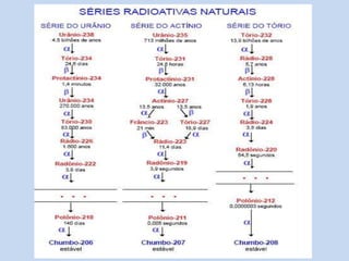 Radiação alfa* Núcleos de Hélio* Altera-se o nº Z e o nº A