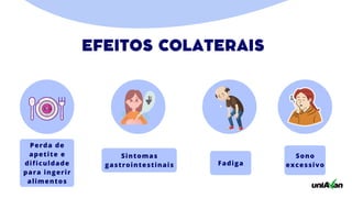 Perda de
apetite e
dificuldade
para ingerir
alimentos
Fadiga
Sintomas
gastrointestinais
EFEITOS COLATERAIS
Sono
excessivo
 