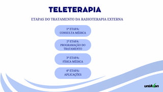 TELETERAPIA
ETAPAS DO TRATAMENTO DA RADIOTERAPIA EXTERNA
2ª ETAPA:
PROGRAMAÇÃO DO
TRATAMENTO
3ª ETAPA:
FÍSICA MÉDICA
4ª ETAPA:
APLICAÇÕES
1ª ETAPA:
CONSULTA MÉDICA
 