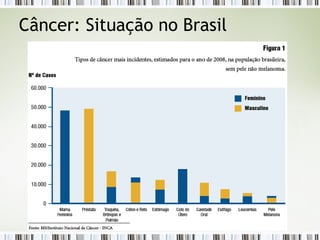 Câncer: Situação no Brasil 
 