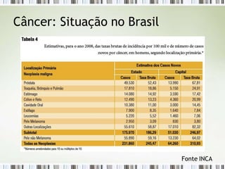 Câncer: Situação no Brasil
Fonte INCA
 