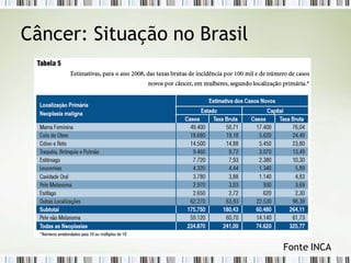 Câncer: Situação no Brasil
Fonte INCA
 