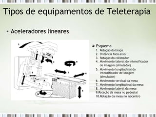 Tipos de equipamentos de Teleterapia
Aceleradores lineares
Esquema
1. Rotação do braço
2. Distância foco-eixo
3. Rotação do colimador
4. Movimento lateral do intensificador
de imagem (simulador)
5. Movimento longitudinal do
intensificador de imagem
(simulador)
6. Movimento vertical da mesa
7. Movimento longitudinal da mesa
8. Movimento lateral da mesa
9.Rotação da mesa no pedestal
10.Rotação da mesa no isocentro
 