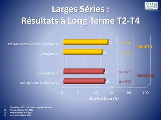 Larges Séries :
Résultats à Long Terme T2-T4
0 20 40 60 80 100
Univ of South California (4)
Univ of Bern (3)
Erlangen (2)
Massachusetts General Hospital (1)
48
47
45
52
Survie à 5 ans (%)
(1) Efstathiou, 10ème Uro-Oncol Congress, Antalya
(2) Krause Anticanc Res 2011
(3) Madersbacher JCO 2003
(4) Stein World J Urol 2006
n = 348
n = 326
n = 413
n = 633
CHIRURGIE
RADIOTH
 