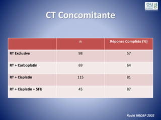 CT Concomitante
n Réponse Complète (%)
RT Exclusive 98 57
RT + Carboplatin 69 64
RT + Cisplatin 115 81
RT + Cisplatin + 5FU 45 87
Rodel IJROBP 2002
 