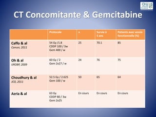 CT Concomitante & Gemcitabine
Protocole n Survie à
5 ans
Patients avec vessie
fonctionnelle (%)
Caffo & al
Cancer, 2011
54 Gy /1.8
CDDP 100 / 3w
Gem 400 / w
25 70.1 85
Oh & al
IJROBP, 2009
60 Gy / 2
Gem 2x27 / w
24 76 75
Choudhury & al
JCO, 2011
52.5 Gy / 2.625
Gem 100 / w
50 65 64
Azria & al 63 Gy
CDDP 80 / 3w
Gem 2x25
En cours En cours En cours
 
