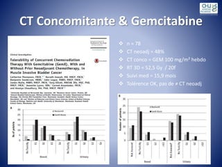 CT Concomitante & Gemcitabine
 n = 78
 CT neoadj = 48%
 CT conco = GEM 100 mg/m² hebdo
 RT 3D = 52,5 Gy / 20f
 Suivi med = 15,9 mois
 Tolérence OK, pas de ≠ CT neoadj
 