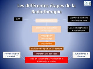 Les différentes étapes de la
Radiothérapie
RCP
Consultation 1
Scanner de Simulation
« Centrage »
Eventuels examens
complémentaires
Prescription
Contourage
Dosimétrie
Evaluation du plan de traitement
Transfert des données
Mise en traitement & vérification IP
& dosimétrie in vivo
Surveillance en
cours de RxT
Surveillance à
distance
Cs Accompagnement
Paramédicale
 