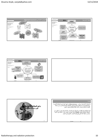Ossama Anjak, oanjak@yahoo.com 12/11/2018
Radiotherapy and radiation protection 10
BSS ‫ﺍﻹﺷﻌﺎﻋﻲ‬ ‫ﺍﻟﺗﻌﺭﺽ‬
Planned exposure ‫ﺍﻹﺷﻌﺎﻋﻲ‬ ‫ﺍﻟﺗﻌﺭﺽ‬
Planned exposure ‫ﺍﻹﺷﻌﺎﻋﻳﺔ‬ ‫ﺍﻟﻭﻗﺎﻳﺔ‬
‫ﺍﻹﺷﻌﺎﻋﻳﺔ‬ ‫ﺍﻟﻭﻗﺎﻳﺔ‬
‫ﺃﻧﺟﻖ‬ ‫ﺃﺳﺎﻣﺔ‬
-
‫ﻭﺍﻷﻣﺎﻥ‬ ‫ﺍﻟﻭﻗﺎﻳﺔ‬ ‫ﻗﺳﻡ‬ 56
‫ﺍﻟﺘﻘﻨﲔ‬
Optimization
Equipment
design and
suppliers
Advice of
qualified
expert
‫ﺍﳌﺴﺆﻭﻟﻴﺎﺕ‬
Responsibilities
‫ﺍﳉﻮﺩﺓ‬ ‫ﺿﻤﺎﻥ‬
Quality
assurance
‫ﺍﻟﺘﱪﻳﺮ‬
Justification
Training criteria
Physician
Patient
Protection
BSS
12/11/2018
‫ﺍﻹﺷﻌﺎﻋﻳﺔ‬ ‫ﺍﻟﻭﻗﺎﻳﺔ‬
‫ﺍﻹﺷﻌﺎﻋﻳﺔ‬ ‫ﺍﻟﻭﻗﺎﻳﺔ‬
‫ﺃﻧﺟﻖ‬ ‫ﺃﺳﺎﻣﺔ‬
-
‫ﻭﺍﻷﻣﺎﻥ‬ ‫ﺍﻟﻭﻗﺎﻳﺔ‬ ‫ﻗﺳﻡ‬ 57
‫ﺍﻟﻁﺑﻳﺔ‬ ‫ﺍﻟﻣﺭﺍﻗﺑﺔ‬
Health surveillance
‫ﺍﻟﻌﻣﻝ‬ ‫ﻣﻛﺎﻥ‬ ‫ﻣﺭﺍﻗﺑﺔ‬
Workplace monitoring 
‫ﺍﻟﻭﻗﻳﺔ‬ ‫ﺃﺩﻭﺍﺕ‬
‫ﺍﻟﻔﺭﺩﻳﺔ‬
Personal
protective devices
‫ﺍﻟﻣﺳﺅﻭﻟﻳﺎﺕ‬
Responsibilities
‫ﺍﻹﺷﻌﺎﻋﻳﺔ‬ ‫ﺍﻟﻭﻗﺎﻳﺔ‬ ‫ﻣﺳﺗﻠﺯﻣﺎﺕ‬ ‫ﻛﺎﻓﺔ‬ ‫ﺗﺄﻣﻳﻥ‬
‫ﺍﻟﺣﻭﺍﻣﻝ‬ ‫ﺍﻟﻌﺎﻣﻼﺕ‬
Pregnant workers
‫ﺍﻟﺟﺭﻋﺔ‬ ‫ﻣﻘﺎﻳﻳﺱ‬
‫ﺍﻟﻔﺭﺩﻳﺔ‬
Individual exposure
monitoring
‫ﺍﻟﻣﻬﻧﻲ‬ ‫ﺍﻟﺗﻌﺭﺽ‬
Occupational
Protection
BSS
12/11/2018
Osama Anjak 59




(Brachytherapy)
‫؟‬
‫ﻣﻘﺩﻣﺔ‬
:‫ﻣﻘﺩﻣﺔ‬
:
•
‫ﻗﺭﺏ‬ ‫ﻋﻥ‬ ‫ﺍﻹﺷﻌﺎﻋﻳﺔ‬ ‫ﺍﻟﻣﻌﺎﻟﺟﺔ‬
Brachytherapy
)
‫ﺍﻟﻛﻭﺭﻳﺔ‬ ‫ﺍﻟﻣﻌﺎﻟﺟﺔ‬ ‫ﺑﺎﺳﻡ‬ ‫ﺃﺣﻳﺎﻧﺎ‬ ‫ﺇﻟﻳﻬﺎ‬ ‫ﻳﺷﺎﺭ‬
curietherapy
(
‫ﻣﺳﺎﻓﺔ‬ ‫ﻣﻥ‬ ‫ﻟﻸﻭﺭﺍﻡ‬ ‫ﺍﻹﺷﻌﺎﻋﻳﺔ‬ ‫ﺍﻟﻣﻌﺎﻟﺟﺔ‬ ‫ﻟﻭﺻﻑ‬ ‫ﻳﺳﺗﺧﺩﻡ‬ ‫ﻣﺻﻁﻠﺢ‬ ‫ﻫﻭ‬
‫ﻗﺻﻳﺭﺓ‬
‫ﻣﻐﻠﻘﺔ‬ ‫ﻣﺷﻌﺔ‬ ‫ﻣﺻﺎﺩﺭ‬ ‫ﺑﺎﺳﺗﺧﺩﺍﻡ‬
)
‫ﻣﻐﻠﻔﺔ‬
(
‫ﺍﻟﺣﺟﻡ‬ ‫ﺻﻐﻳﺭﺓ‬
.
•
‫ﺑﺎ‬ ‫ﺃﻭ‬ ‫ﻓﻲ‬ ‫ﻣﺑﺎﺷﺭﺓ‬ ‫ﺍﻟﻣﺷﻌﺔ‬ ‫ﺍﻟﻣﺻﺎﺩﺭ‬ ‫ﻭﺿﻊ‬ ‫ﻁﺭﻳﻘﺔ‬ ‫ﻋﻥ‬ ‫ﺍﻟﺗﻘﻧﻳﺔ‬ ‫ﺑﻬﺫﻩ‬ ‫ﺍﻟﻣﻌﺎﻟﺟﺔ‬ ‫ﺗﺗﻡ‬
‫ﻣﻥ‬ ‫ﻟﻘﺭﺏ‬
‫ﺍﻟ‬
‫ﺍﻟﻣﻌﺎﻟﺟﺔ‬ ‫ﻣﻧﻁﻘﺔ‬
)
‫ﺍﻟﻬﺩﻑ‬
Target
(
‫ﺍﻷﺷﻌﺔ‬ ‫ﺇﻟﻰ‬ ‫ﻋﻼﺟﻪ‬ ‫ﺍﻟﻣﺭﺍﺩ‬ ‫ﺍﻟﻌﺿﻭ‬ ‫ﻳﺗﻌﺭﺽ‬ ‫ﺣﻳﺙ‬
‫ﻳﺑﻘﻰ‬ ‫ﺍﻟﺗﻲ‬ ‫ﺍﻟﻣﺩﺓ‬ ‫ﻁﻠﻳﺔ‬ ‫ﺑﺎﺳﺗﻣﺭﺍﺭ‬
‫ﻓﻳ‬
‫ﺍﻟﻣﺻ‬ ‫ﻬﺎ‬
‫ﺩ‬
‫ﺍﻟﺟﺳﻡ‬ ‫ﺿﻣﻥ‬ ‫ﺍﻟﻣﺷﻊ‬ ‫ﺭ‬
Osama Anjak 60
 
