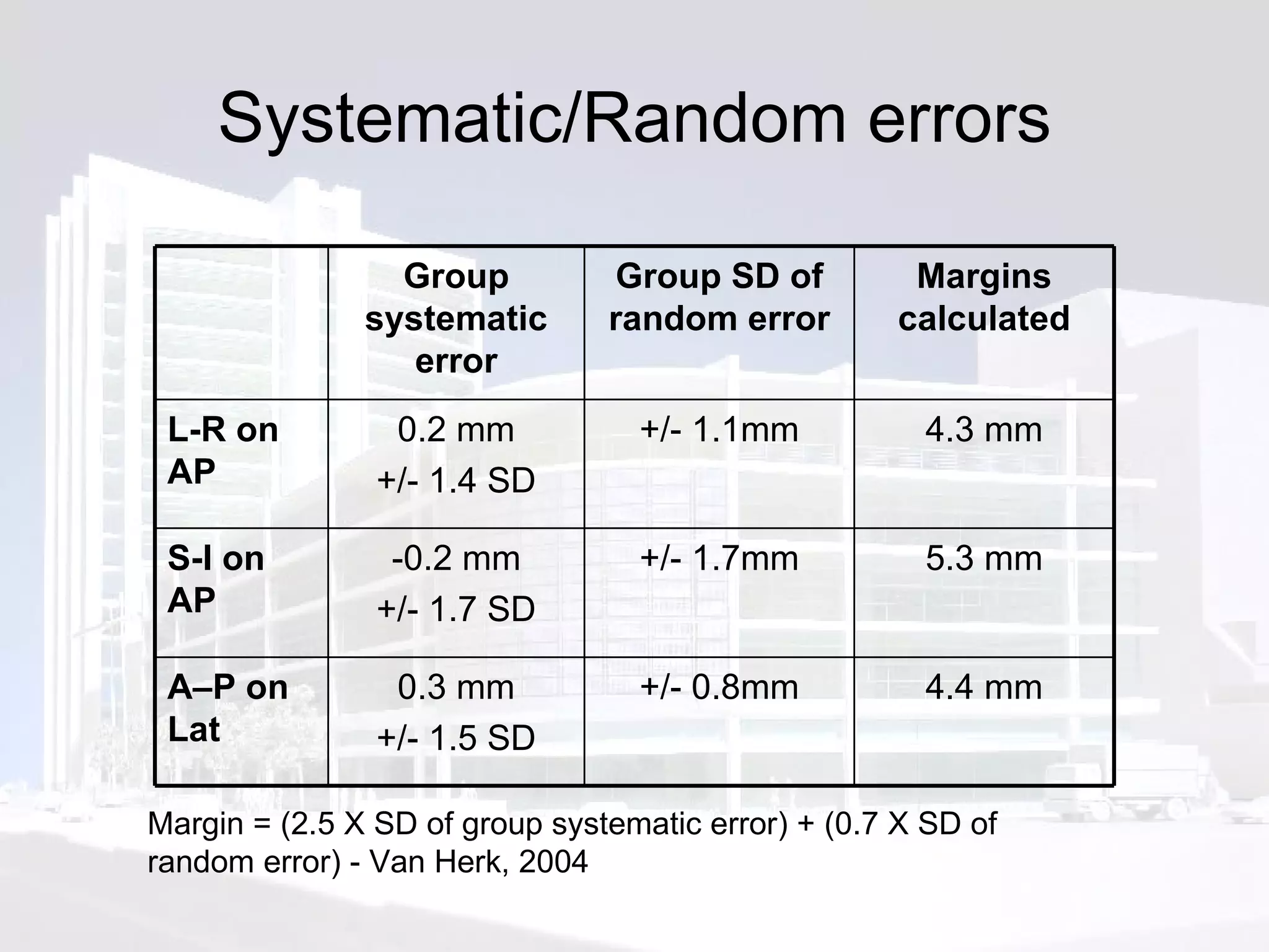 Systematic/Random errors Margin = (2.5 X SD of group systematic error) + (0.7 X SD of random error) - Van Herk, 2004 4.4 mm +/- 0.8mm 0.3 mm +/- 1.5 SD A–P on Lat 5.3 mm +/- 1.7mm -0.2 mm +/- 1.7 SD S-I on AP  4.3 mm +/- 1.1mm 0.2 mm +/- 1.4 SD L-R on AP Margins calculated Group SD of random error Group systematic error 