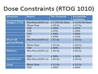 Radiotherapy in ca esophagus
