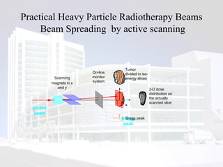 Practical Heavy Particle Radiotherapy Beams  Beam Spreading  by active scanning Tumor divided in iso-energy slices 2-D dose distribution on the actually scanned slice Bragg-peak Scanning magnets in x   and y Z X Y proton beam Bragg peak On-line monitor system 