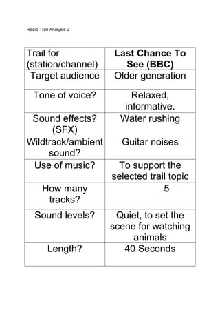 Radio Trail Analysis 2




Trail for                Last Chance To
(station/channel)           See (BBC)
 Target audience         Older generation

   Tone of voice?             Relaxed,
                            informative.
 Sound effects?            Water rushing
      (SFX)
Wildtrack/ambient          Guitar noises
     sound?
 Use of music?            To support the
                         selected trail topic
       How many                       5
        tracks?
    Sound levels?         Quiet, to set the
                         scene for watching
                              animals
          Length?           40 Seconds
 