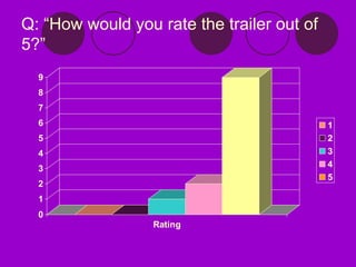 Q: “How would you rate the trailer out of 5?” 