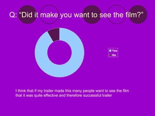 Q: “Did it make you want to see the film?” I think that if my trailer made this many people want to see the film that it was quite effective and therefore successful trailer 