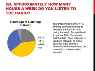 Q3. APPROXIMATELY HOW MANY
HOURS A WEEK DO YOU LISTEN TO
THE RADIO?
Hours Spent Listening
to Radio
0--2
2--4
4--6
6+
The graph indicates that 41%
of those surveyed listened to
between 2-4 hours of radio
during the week, followed by 0-
2 hours at 23%. This shows
that the data I have collected is
valid and relevant, as those
surveyed have shown a
familiarity with the radio and the
content that is broadcasted
across it.
 