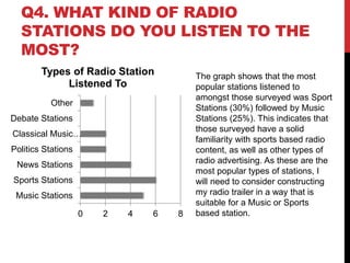 Q4. WHAT KIND OF RADIO
STATIONS DO YOU LISTEN TO THE
MOST?
0 2 4 6 8
Music Stations
Sports Stations
News Stations
Politics Stations
Classical Music…
Debate Stations
Other
Types of Radio Station
Listened To
The graph shows that the most
popular stations listened to
amongst those surveyed was Sport
Stations (30%) followed by Music
Stations (25%). This indicates that
those surveyed have a solid
familiarity with sports based radio
content, as well as other types of
radio advertising. As these are the
most popular types of stations, I
will need to consider constructing
my radio trailer in a way that is
suitable for a Music or Sports
based station.
 