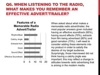 Q6. WHEN LISTENING TO THE RADIO,
WHAT MAKES YOU REMEMBER AN
EFFECTIVE ADVERT/TRAILER?
0 5 10 15 20
Effective Soundtrack
Sound Effect
Good…
Extracts from…
Catchy Jingle
Rhythm/Beat
Features of a
Memorable Radio
Advert/Trailer
When asked about what makes a
memorable radio advert/trailer, the
most popular answers given included
having an effective soundtrack (85%),
having sound effects (70%), extracts
from film being advertised (80%) and
good narration (70%). I will need to
consider adding these elements into
my product in order to satisfy the
desires of my target audience.
Surprisingly, those interviewed did not
think having a catchy jingle was
important; this may reflect a change in
attitudes towards radio advertising that
is arising in the modern media.
 