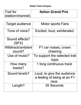 Radio Trails Analysis

Trail for                  Italian Grand Prix
(station/channel)

Target audience              Motor sports Fans

 Tone of voice?        Excited, loud, exhilarated

 Sound effects?
      (SFX)
Wildtrack/ambient  F1 car noises, crown
     sound?               cheering
 Use of music? To support the selected trail
                            topic
   How many       1 long continuous track
     tracks?
 Sound levels?        Loud, to give the audience
                      a feeling of being at an F1
                                 race.
    Length?                   35 Seconds
 