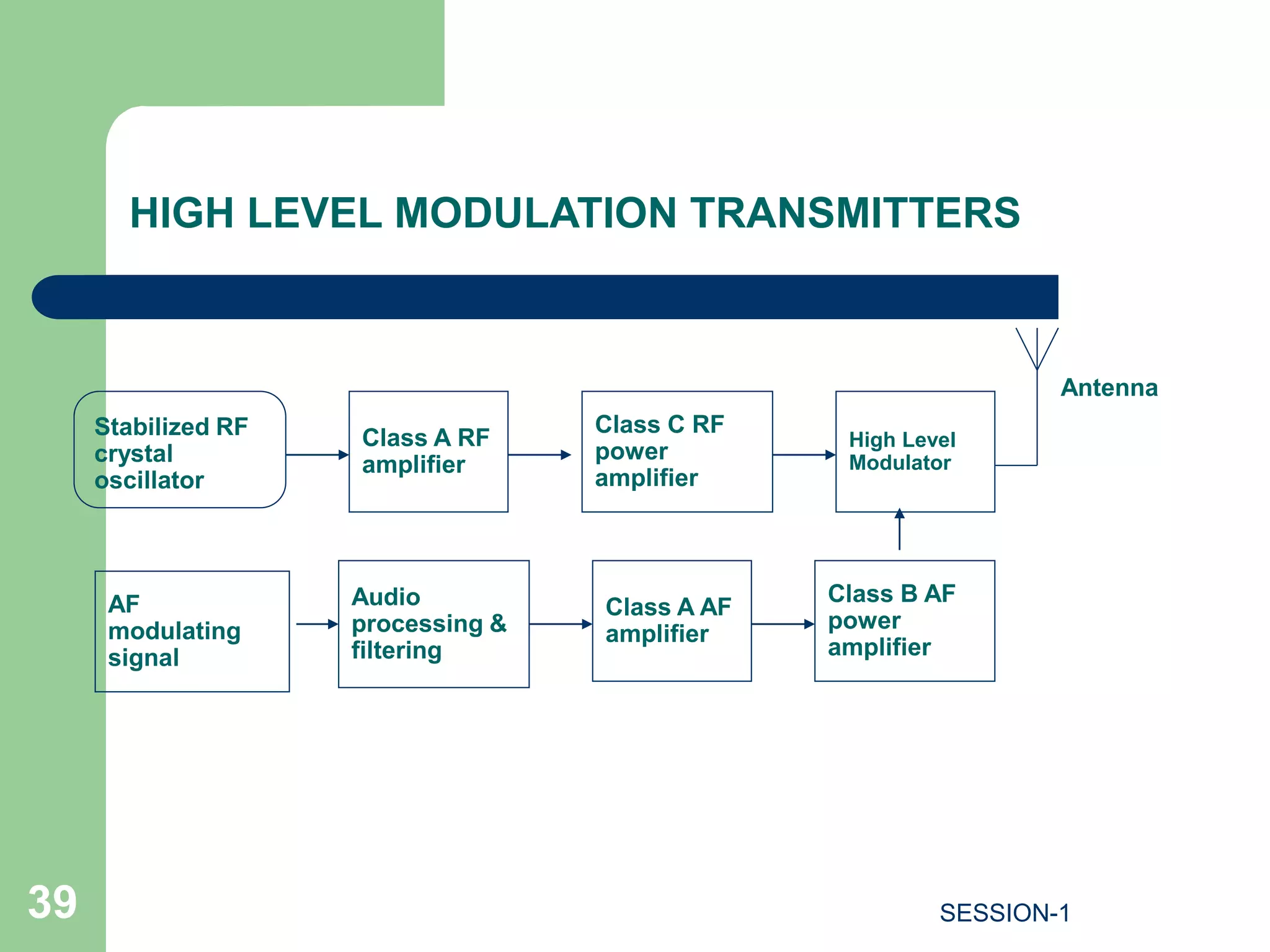 Class A RF
amplifier
Stabilized RF
crystal
oscillator
Antenna
Class A AF
amplifier
Audio
processing &
filtering
AF
modulating
signal
Class C RF
power
amplifier
High Level
Modulator
Class B AF
power
amplifier
HIGH LEVEL MODULATION TRANSMITTERS
39 SESSION-1
 