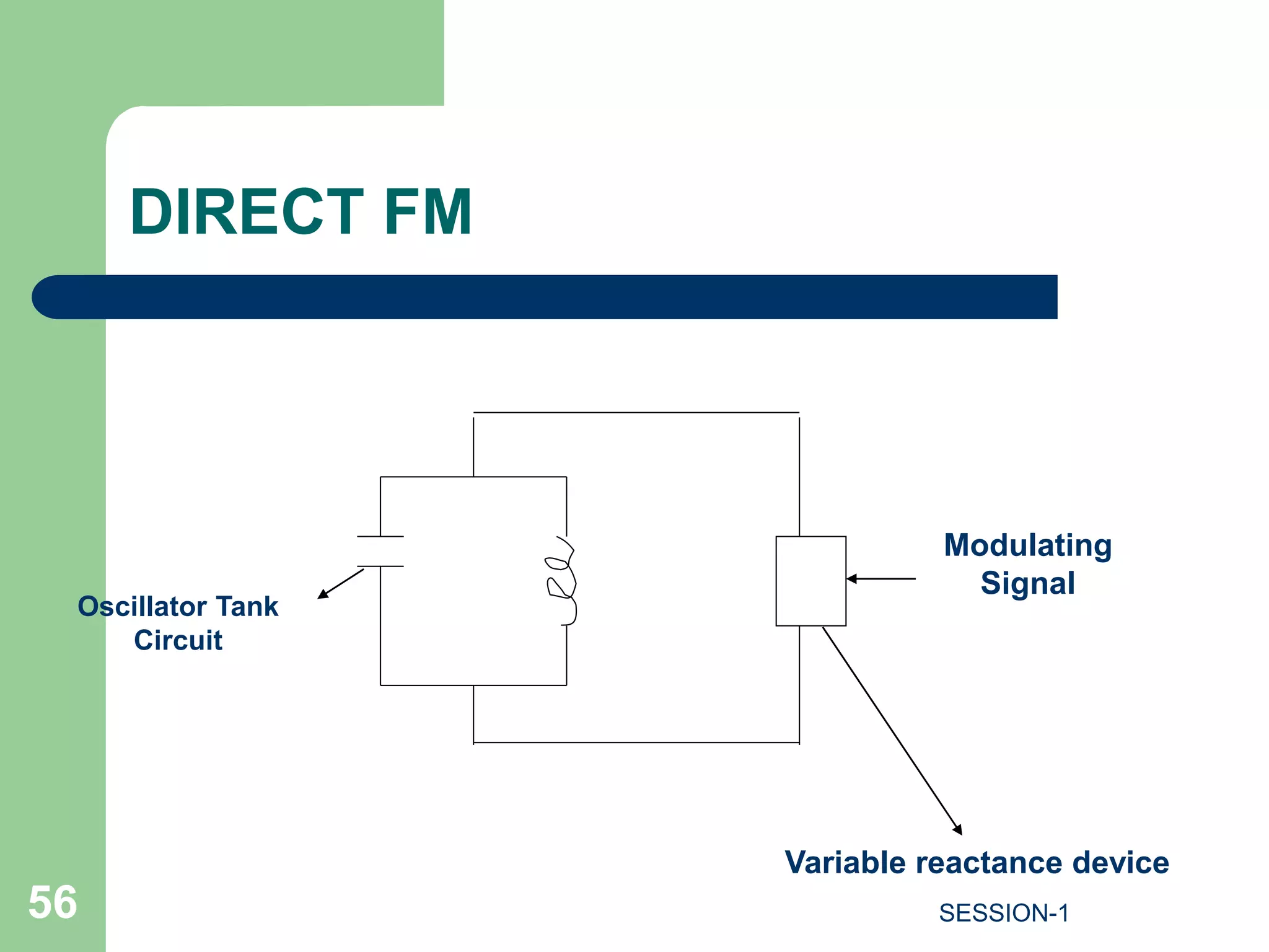 DIRECT FM
Oscillator Tank
Circuit
Modulating
Signal
Variable reactance device
56 SESSION-1
 