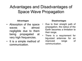Advantages and Disadvantages of
Space Wave Propagation
Advantages
• Absorption of the space
waves is almost
negligible due to them
being propagated at
very high frequencies.
• It is a simple method of
communication.
Disadvantages
• Due to their straight path of
propagation, the radius of the
Earth becomes a limitation to
their range.
• There is a requirement for
big-sized antennas for an
improved range of
communication.
 