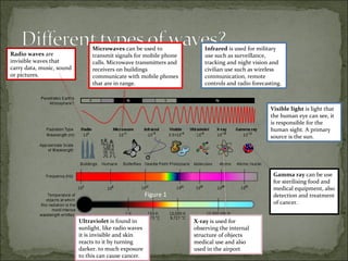 Figure 1 Radio waves  are invisible waves that carry data, music, sound or pictures. Microwaves  can be used to transmit signals for mobile phone calls. Microwave transmitters and receivers on buildings communicate with mobile phones that are in range. Infrared  is used for military use such as surveillance, tracking and night vision and civilian use such as wireless communication, remote controls and radio forecasting. Ultraviolet  is found in sunlight, like radio waves it is invisible and skin reacts to it by turning darker. to much exposure to this can cause cancer. Visible light  is light that the human eye can see, it is responsible for the human sight. A primary source is the sun.  X-ray  is used for observing the internal structure of objects medical use and also used in the airport Gamma ray  can be use for sterilising food and medical equipment, also detection and treatment of cancer. 