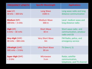 Radio waves that can be
captured can be a sound, which
             is:



            AM (Amplitude Modulation)
        Amplitude modulation waves
       as an information carrier have
           a big frequency , ranged
       between 550 kHz until 1.600 kHz
 
