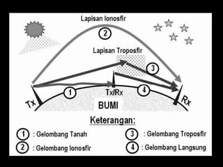 Radio waves is a waves that have frequency
   ranged between 104 until 107 hertz and the


              So….
 length of the waves ranged between 1 – 1000
 meters. This waves function is as “courier” in
   information technology. “Courier” means a
   waves properties that can be reflected with
earth ionosfer , so it can reach some places with
a long distance on earth and can be captured by
    the radio, television, handphone and etc.
 