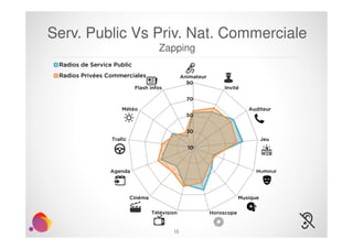 Serv. Public Vs Priv. Nat. Commerciale
Zapping
Radios de Service Public
Radios Privées Commerciales

Animateur

Flash infos

Invité

Météo

Auditeur

Trafic

Jeu

Agenda

Humour

Cinéma

Musique
Télévision

15

Horoscope

 
