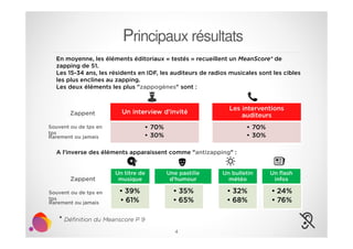 Principaux résultats
En moyenne, les éléments éditoriaux « testés » recueillent un MeanScore* de
zapping de 51.
Les 15-34 ans, les résidents en IDF, les auditeurs de radios musicales sont les cibles
les plus enclines au zapping.
Les deux éléments les plus "zappogènes" sont :

Zappent
Souvent ou de tps en
tps
Rarement ou jamais

A l'inverse des éléments apparaissent comme "antizapping" :

Zappent
Souvent ou de tps en
tps
Rarement ou jamais

* Définition du Meanscore P 9
4

 
