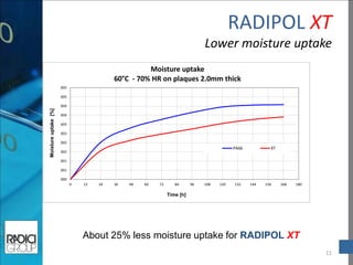 11 
RADIPOL XT Lower moisture uptake 
About 25% less moisture uptake for RADIPOL XT 
000 
001 
001 
002 
002 
003 
003 
004 
004 
005 
005 
0 
12 
24 
36 
48 
60 
72 
84 
96 
108 
120 
132 
144 
156 
168 
180 
Moisture uptake [%] 
Time [h] 
Moisture uptake 
60°C - 70% HR on plaques 2.0mm thick 
PA66 
XT  