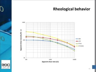 Rheological behavior 
15 
10 
100 
1000 
100 
1000 
10000 
Apparent shear viscosity (Pa - s) 
Apparent shear rate (1/s) 
A45 
A75 
XT 45 
XT 45H01  