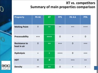 16 
XT vs. competitors Summary of main properties comparison 
Proprerty 
PA 66 
XT 
PPS 
PA 4.6 
PPA 
Melting Point 
0 
++ 
++ 
+++ 
++++ 
Processability 
+++ 
++++ 
0 
+ 
0 
Resistance to heat in air 
0 
++ 
+++ 
0 
+++ 
Hydrolysis 
+ 
+ 
++++ 
0 
+++ 
HDT 
0 
0 
+ 
+++ 
++ 
Density 
++ 
++ 
0 
+ 
+  