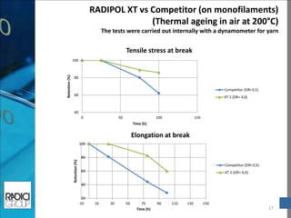 17 
RADIPOL XT vs Competitor (on monofilaments) (Thermal ageing in air at 200°C) The tests were carried out internally with a dynamometer for yarn 
40 
60 
80 
100 
0 
50 
100 
150 
Retention (%) 
Time (h) 
Tensile stress at break 
Competitor (DR=3,5) 
XT 2 (DR= 4,0) 
20 
40 
60 
80 
100 
-10 
10 
30 
50 
70 
90 
110 
130 
150 
Retention (%) 
Time (h) 
Elongation at break 
Competitor (DR=3,5) 
XT 2 (DR= 4,0)  