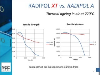 5 
,00 
20,00 
40,00 
60,00 
80,00 
100,00 
120,00 
0 
1000 
2000 
3000 
Retention (%) 
Time (h) 
Tensile Strength 
P A66 
PA XT 
,00 
20,00 
40,00 
60,00 
80,00 
100,00 
120,00 
0 
1000 
2000 
3000 
Retention (%) 
Time (h) 
Tensile Modulus 
PA 66 
PA XT 
RADIPOL XT vs. RADIPOL A Thermal ageing in air at 220°C 
Tests carried out on specimens 3.2 mm thick  