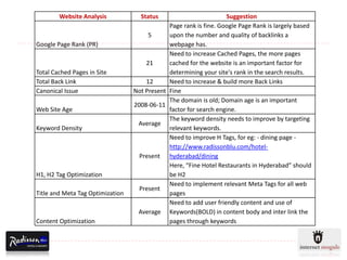 Website Analysis            Status                         Suggestion
                                              Page rank is fine. Google Page Rank is largely based
                                       5      upon the number and quality of backlinks a
Google Page Rank (PR)                         webpage has.
                                              Need to increase Cached Pages, the more pages
                                      21      cached for the website is an important factor for
Total Cached Pages in Site                    determining your site's rank in the search results.
Total Back Link                       12      Need to increase & build more Back Links
Canonical Issue                   Not Present Fine
                                              The domain is old; Domain age is an important
                                  2008-06-11
Web Site Age                                  factor for search engine.
                                              The keyword density needs to improve by targeting
                                   Average
Keyword Density                               relevant keywords.
                                              Need to improve H Tags, for eg: - dining page -
                                              http://www.radissonblu.com/hotel-
                                    Present hyderabad/dining
                                              Here, “Fine Hotel Restaurants in Hyderabad” should
H1, H2 Tag Optimization                       be H2
                                              Need to implement relevant Meta Tags for all web
                                    Present
Title and Meta Tag Optimization               pages
                                              Need to add user friendly content and use of
                                   Average Keywords(BOLD) in content body and inter link the
Content Optimization                          pages through keywords
 