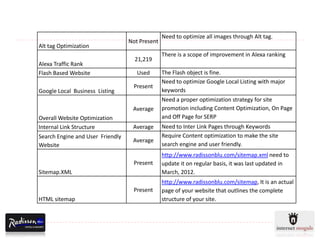 Need to optimize all images through Alt tag.
                                  Not Present
Alt tag Optimization
                                                There is a scope of improvement in Alexa ranking
                                    21,219
Alexa Traffic Rank
Flash Based Website                  Used       The Flash object is fine.
                                                Need to optimize Google Local Listing with major
                                   Present
Google Local Business Listing                   keywords
                                                Need a proper optimization strategy for site
                                   Average      promotion including Content Optimization, On Page
Overall Website Optimization                    and Off Page for SERP
Internal Link Structure            Average      Need to Inter Link Pages through Keywords
Search Engine and User Friendly                 Require Content optimization to make the site
                                   Average
Website                                         search engine and user friendly.
                                                http://www.radissonblu.com/sitemap.xml need to
                                   Present      update it on regular basis, it was last updated in
Sitemap.XML                                     March, 2012.
                                                http://www.radissonblu.com/sitemap, It is an actual
                                   Present      page of your website that outlines the complete
HTML sitemap                                    structure of your site.
 